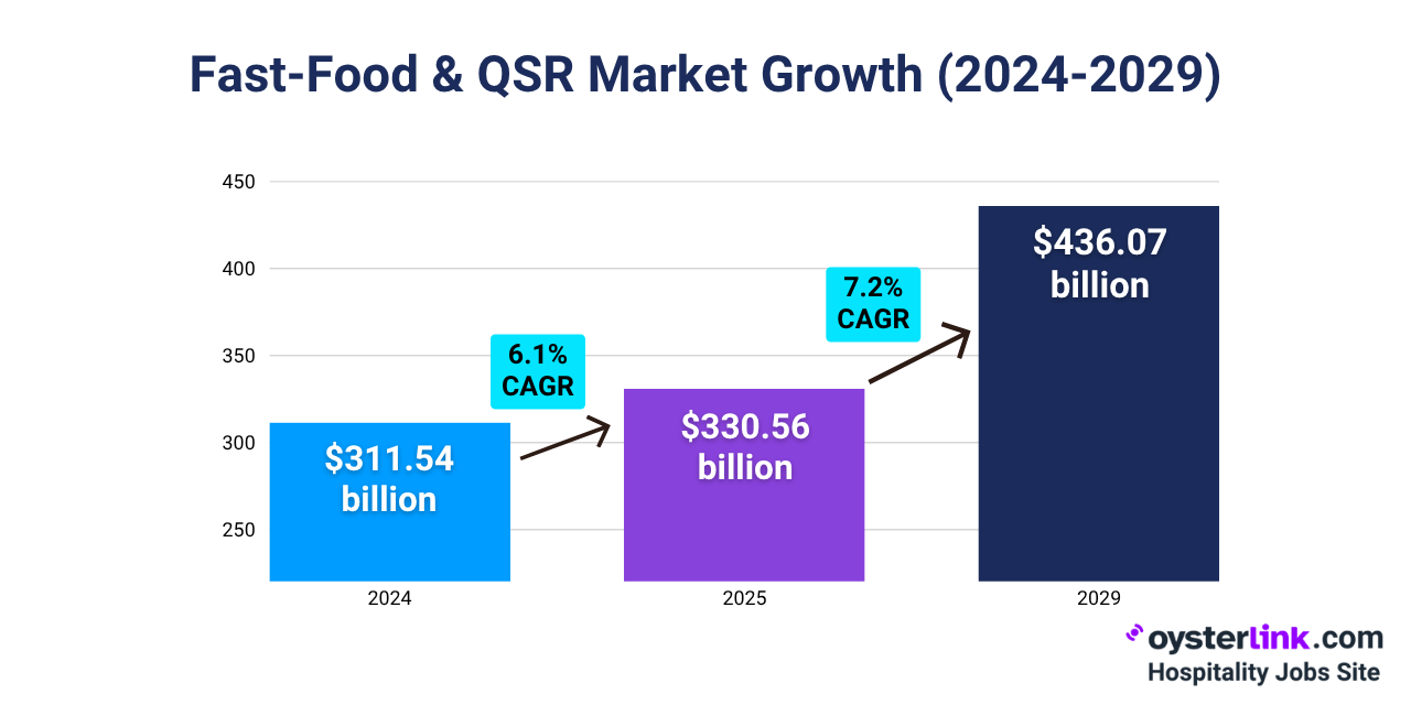 Fast-Food & QSR Market Growth USA